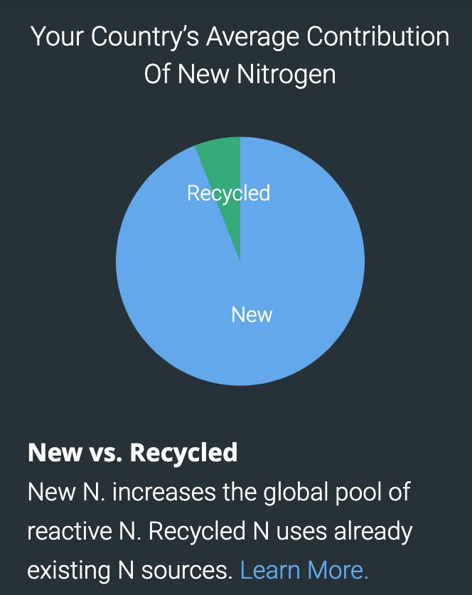new and recycled nitrogen