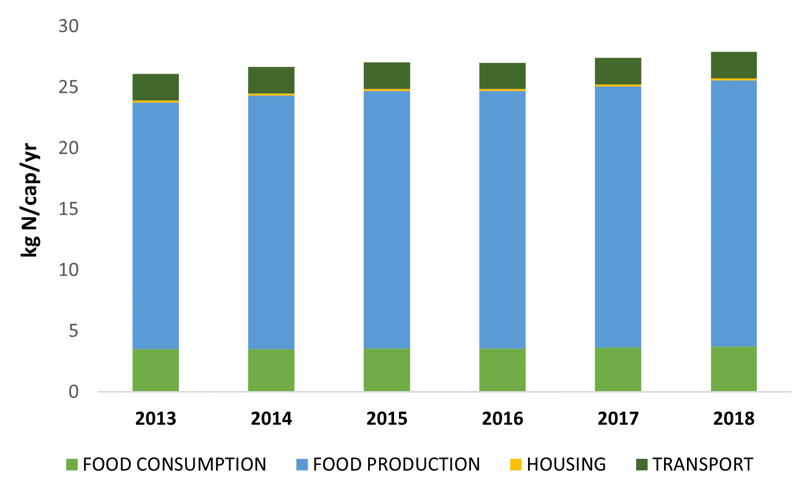 food consumption production patterns from 2013 to 2018