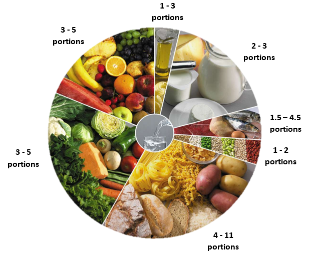 food wheel for mediterranean diet