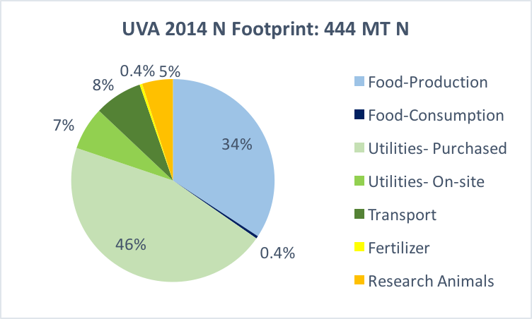 UVA 2014 N Footprint